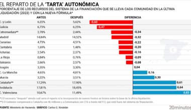 Castilla y León y Galicia ceden terreno mientras Cataluña y Comunidad Valenciana lo ganan