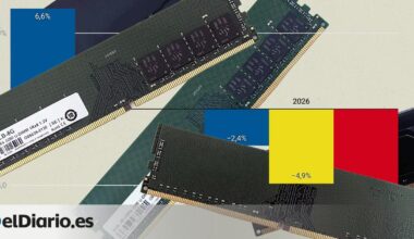 El coste disparado de las memorias RAM por la IA presiona al alza el precio de móviles y ordenadores