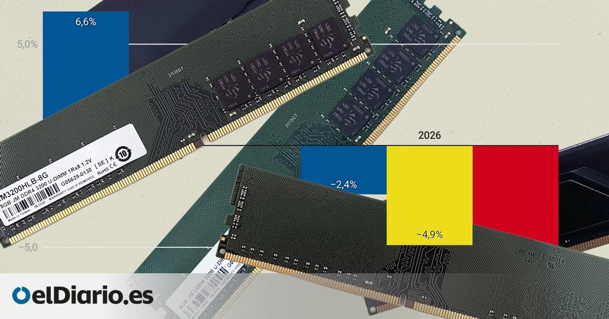 El coste disparado de las memorias RAM por la IA presiona al alza el precio de móviles y ordenadores