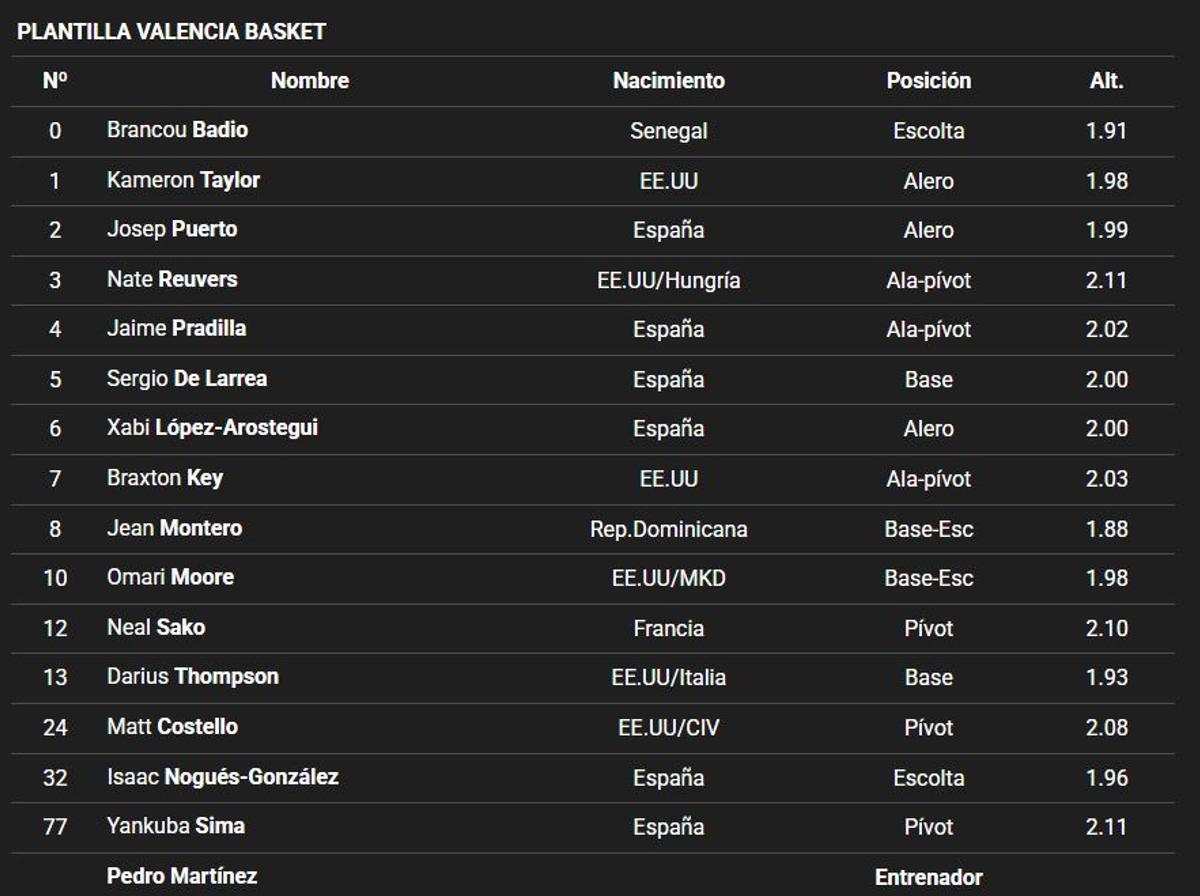 Los jugadores del Valencia BC, según el club, con los que cuenta Pedro Martínez para el choque de este viernes