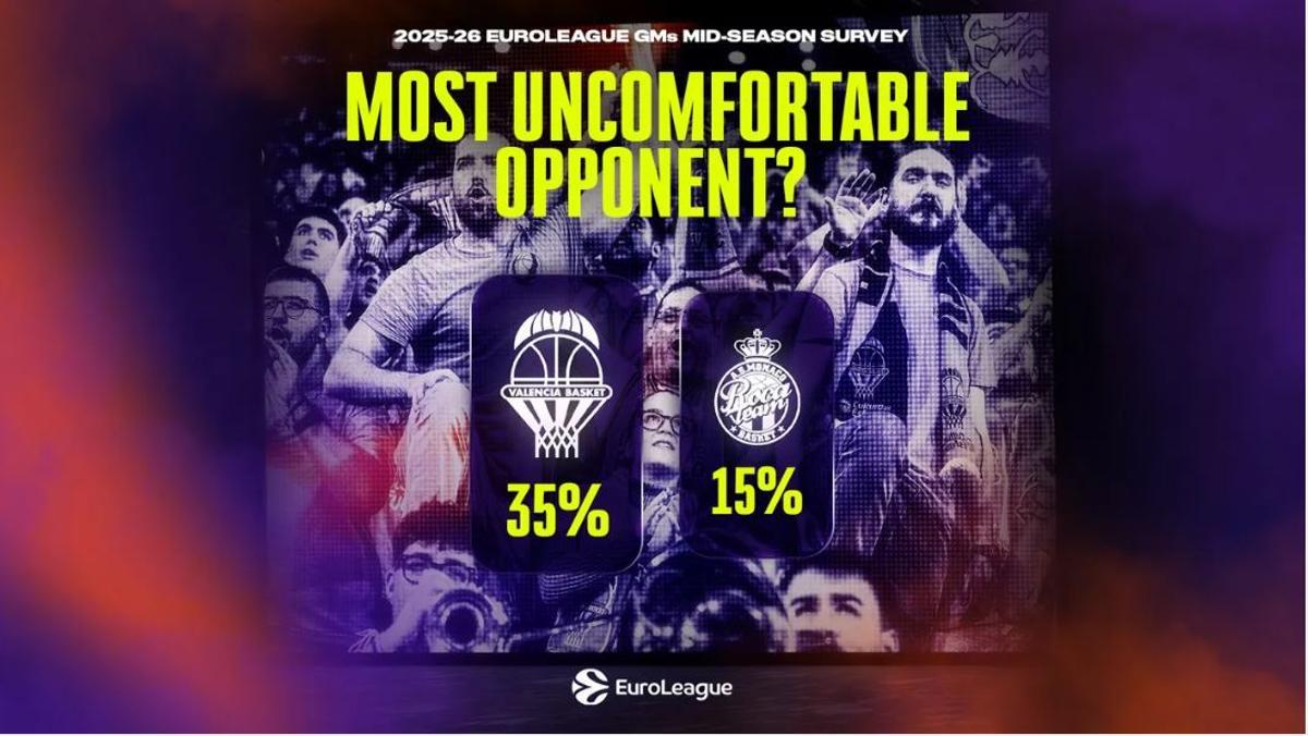 El Valencia BC, elegido equipo más incómodo para los rivales.