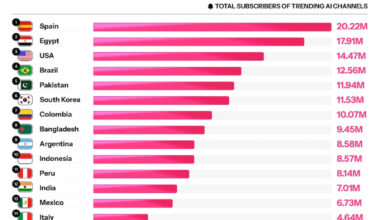 Los canales de contenido basura generados por IA tienen su paraíso en España, con 20 millones de suscriptores