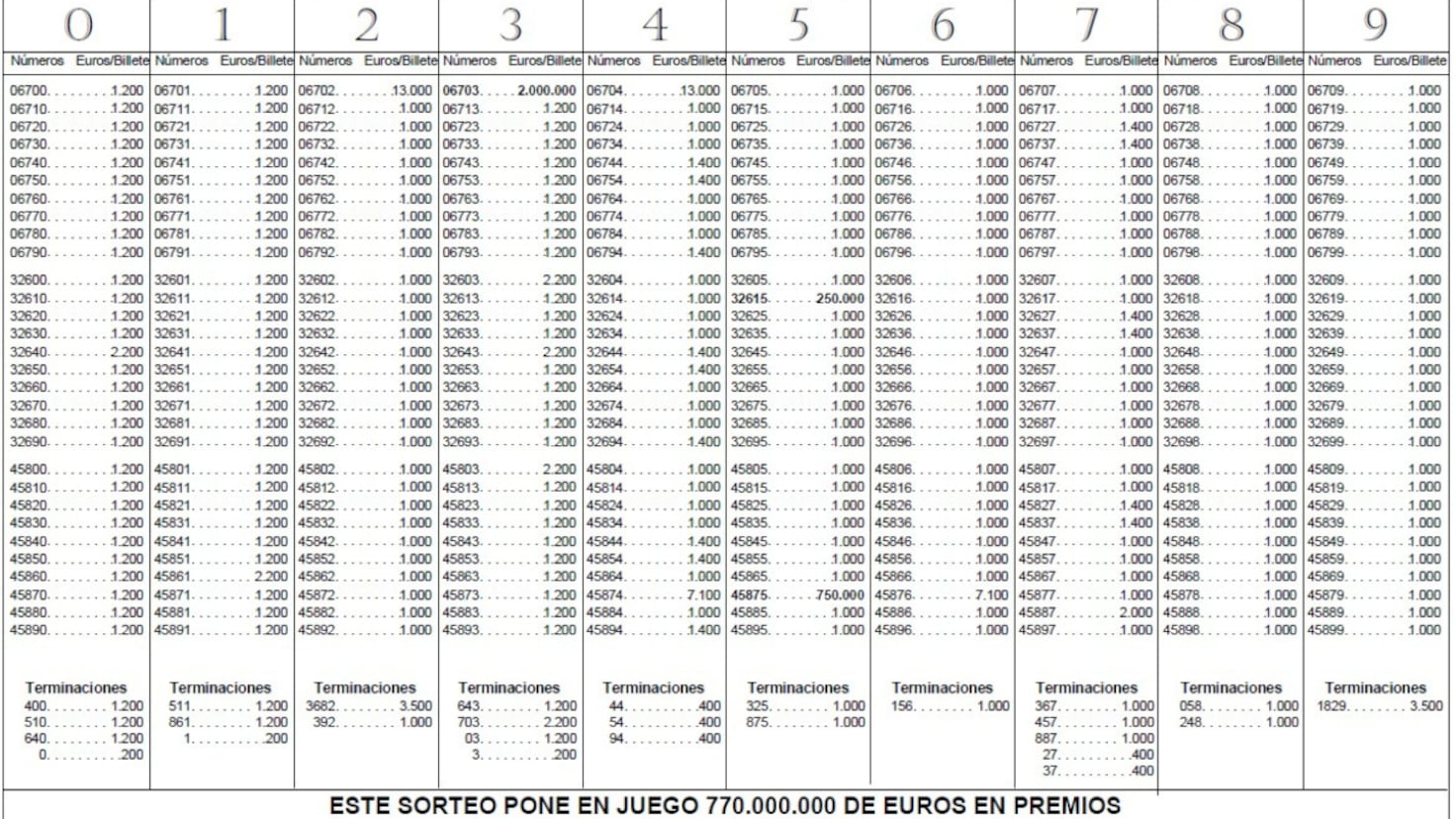 Comprobar Lotería del Niño 2026: todos los resultados del Sorteo Extraordinario de hoy, martes 6 de enero