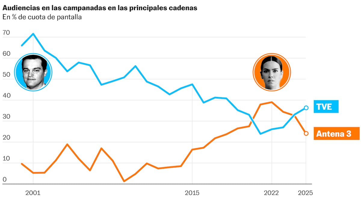 Del liderazgo de Ramón García a derrotar al ‘efecto Pedroche’: la reconquista de la Nochevieja de TVE | Televisión