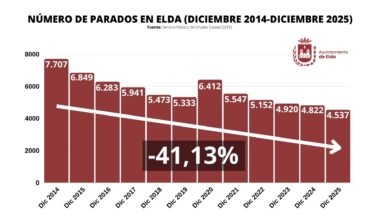 Elda cierra 2025 con los mejores resultados en empleo de los últimos 16 años y una reducción del desempleo del 41,13% desde 2015