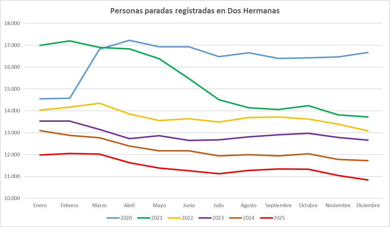 Dos Hermanas cierra 2025 con la cifra más baja de personas paradas de los últimos 18 años