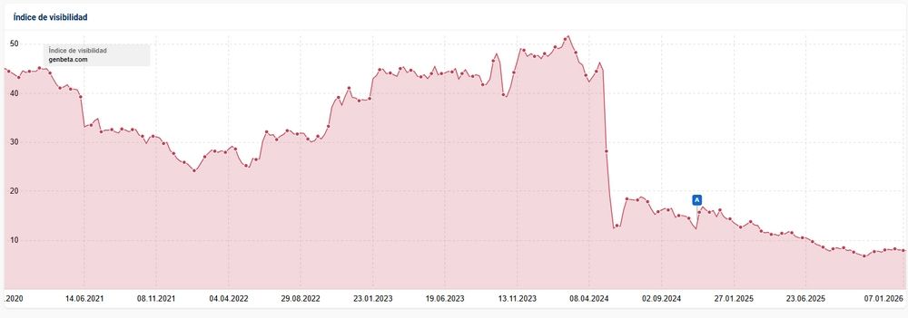 Gráfico conceptual que ilustra la caída de la visibilidad y el tráfico SEO de un medio digital debido al auge de la inteligencia artificial en los buscadores.