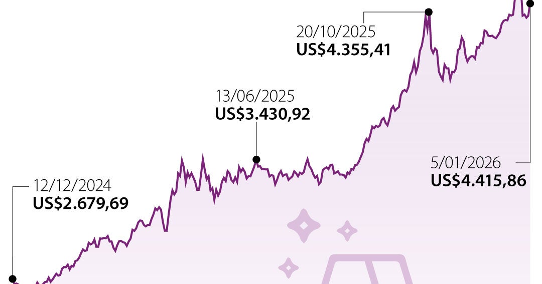 El conflicto de EE.UU. y Venezuela impulsa al oro a precios máximos de una semana