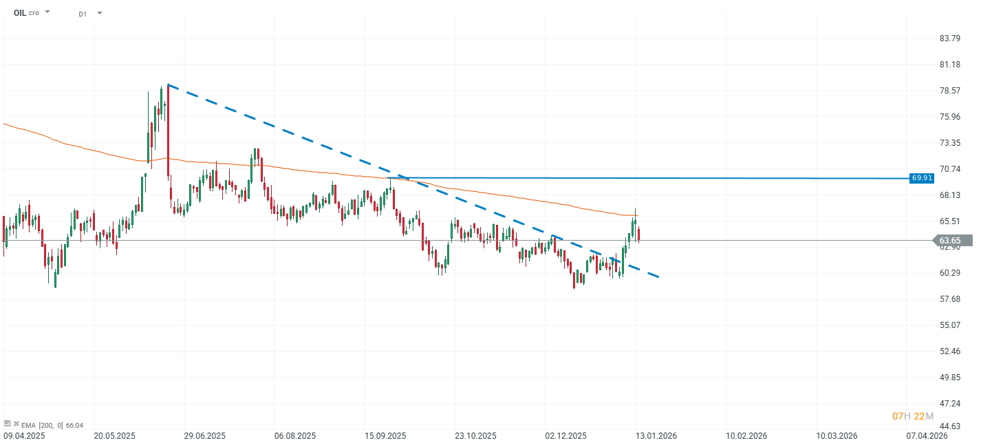 GrÃ¡fico del petroleo brent