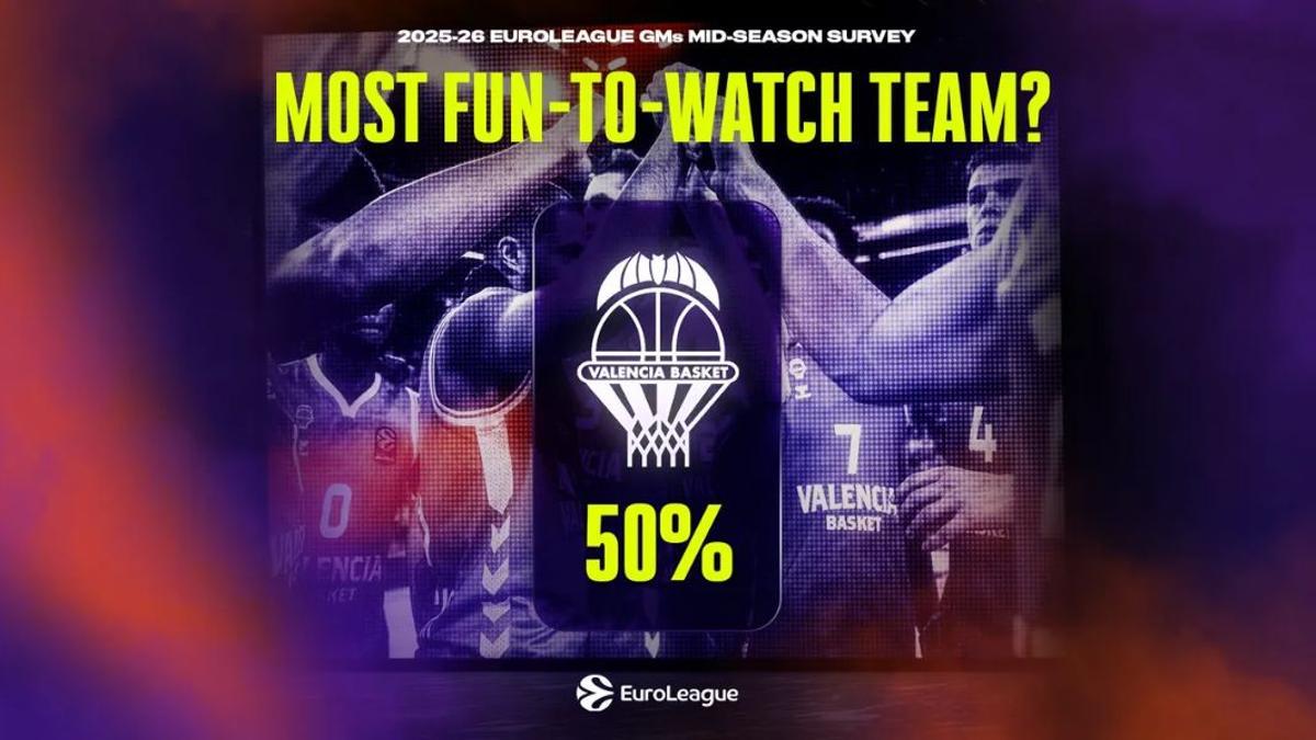 La mitad de los directores deportivos votan por el Valencia Basket como el equipo más divertido.