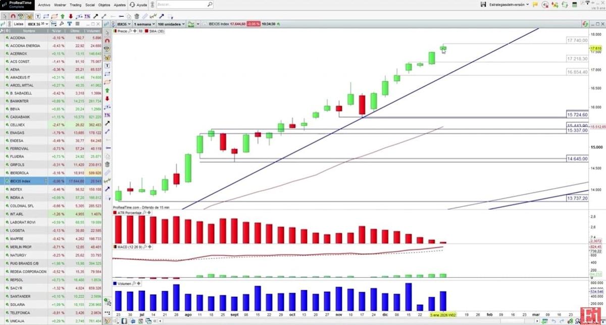 dos soportes a vigilar a corto plazo ante una posible corrección