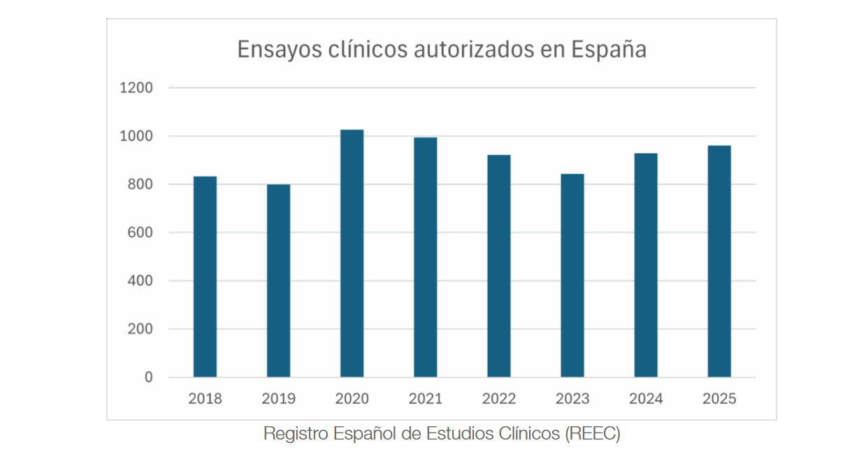 España-ensayos-clínicos- autorizados