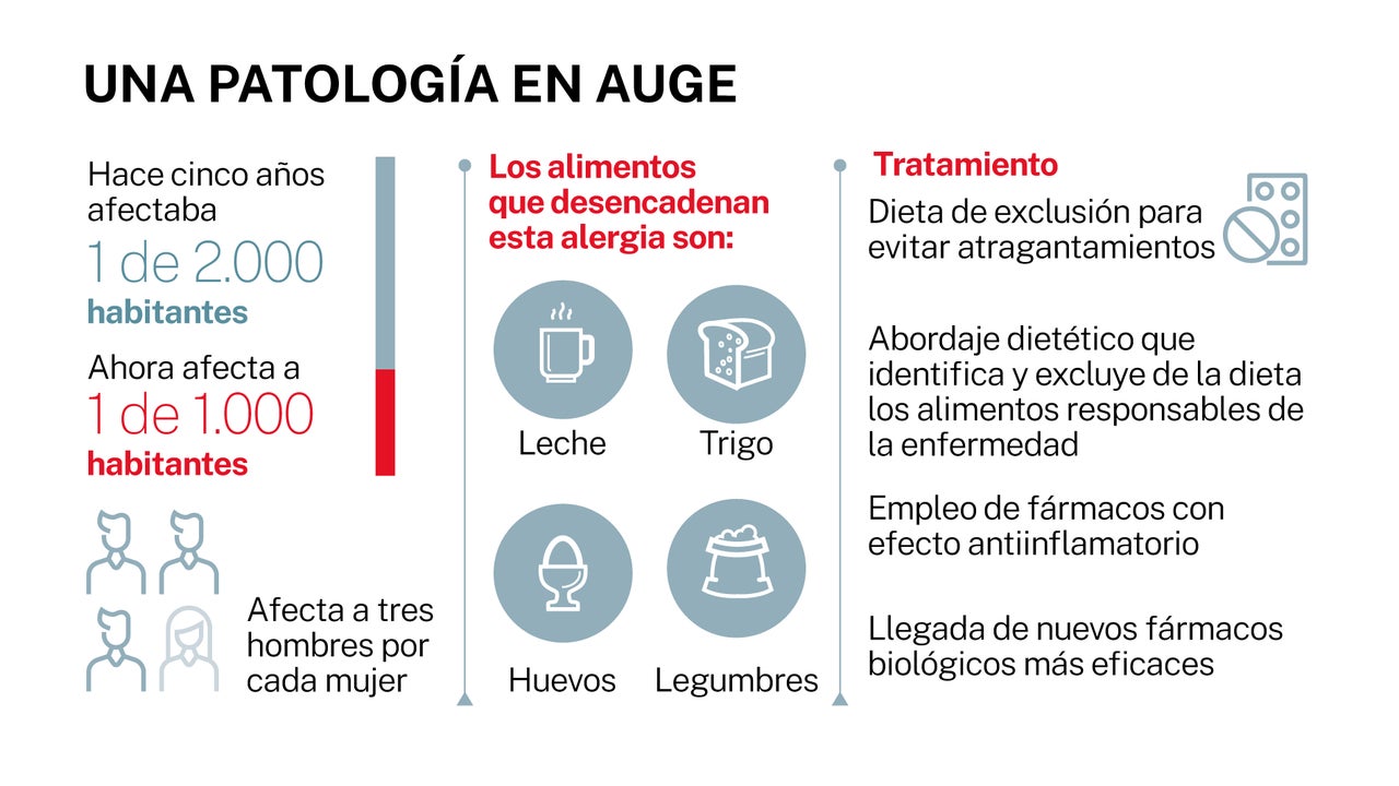 Evalúan las posibles secuencias de tratamientos para la esofagitis eosinofílica en niños y adolescentes