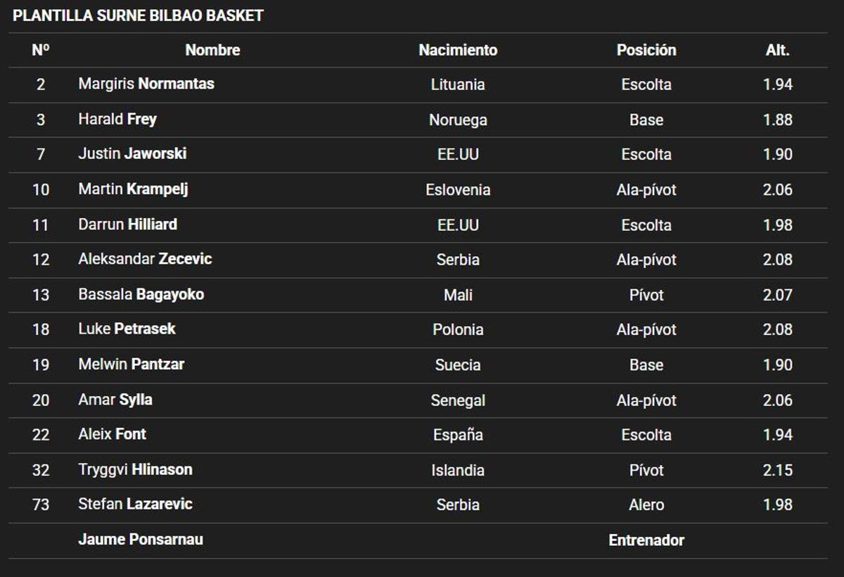 La plantilla con la que el Bilbao Basket afronta el partido