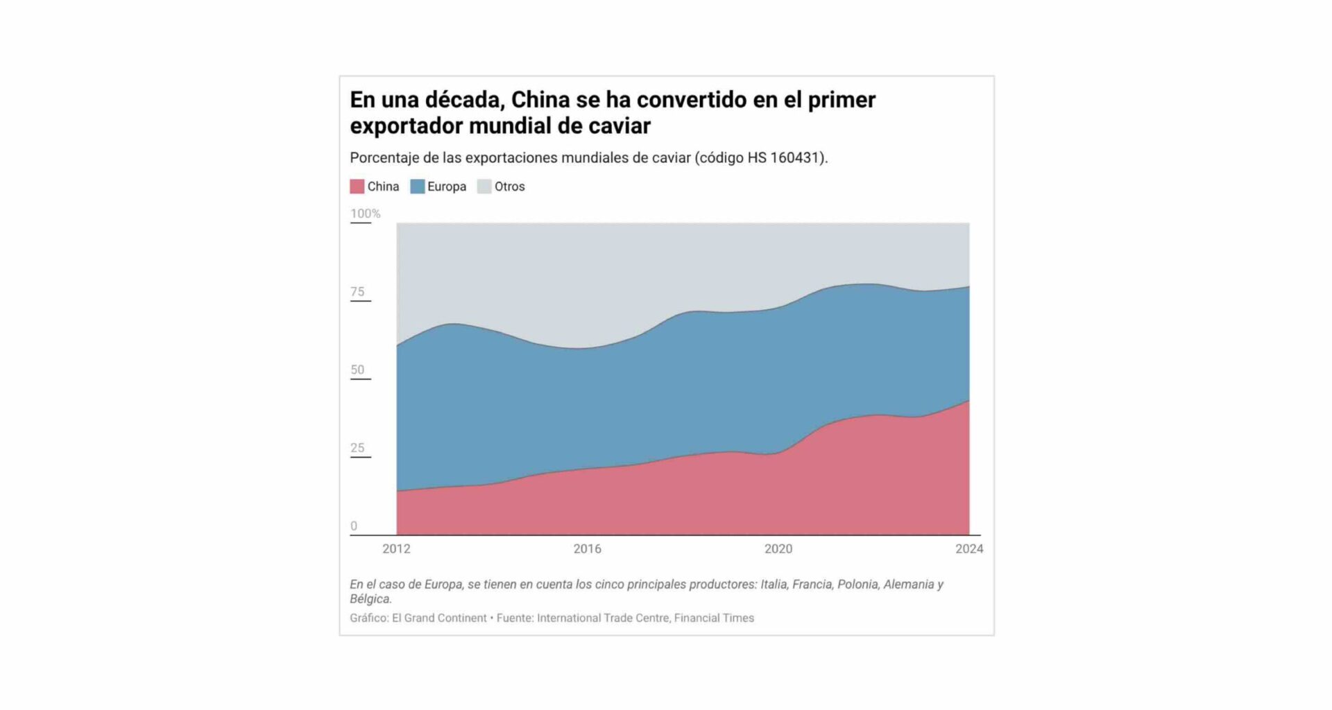En una década, China se ha convertido en el primer exportador mundial de caviar