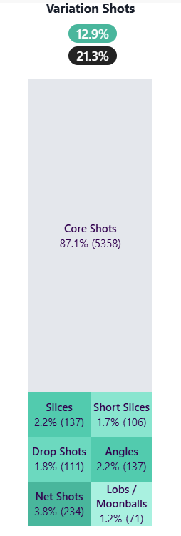 Golpes variados de Sinner en 2025. Foto: Insights, Tennis VIZ