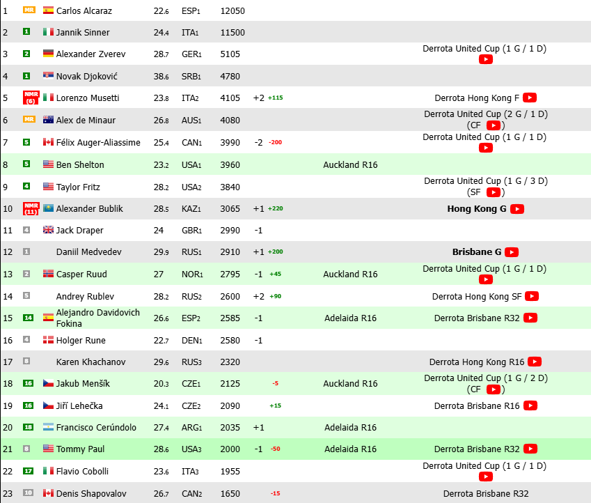 Así queda el ranking ATP en la primera semana de enero.