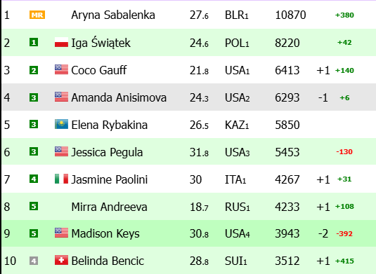 Ranking WTA posterior a Brisbane y United Cup