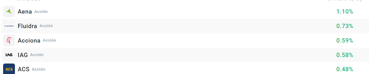 Tabla con las empresas que mÃ¡s suben del Ibex 35
