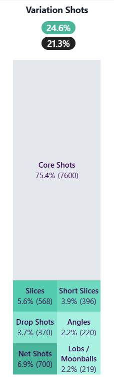 Golpes variados de Alcaraz en 2025. Foto: Insights, tennis viz