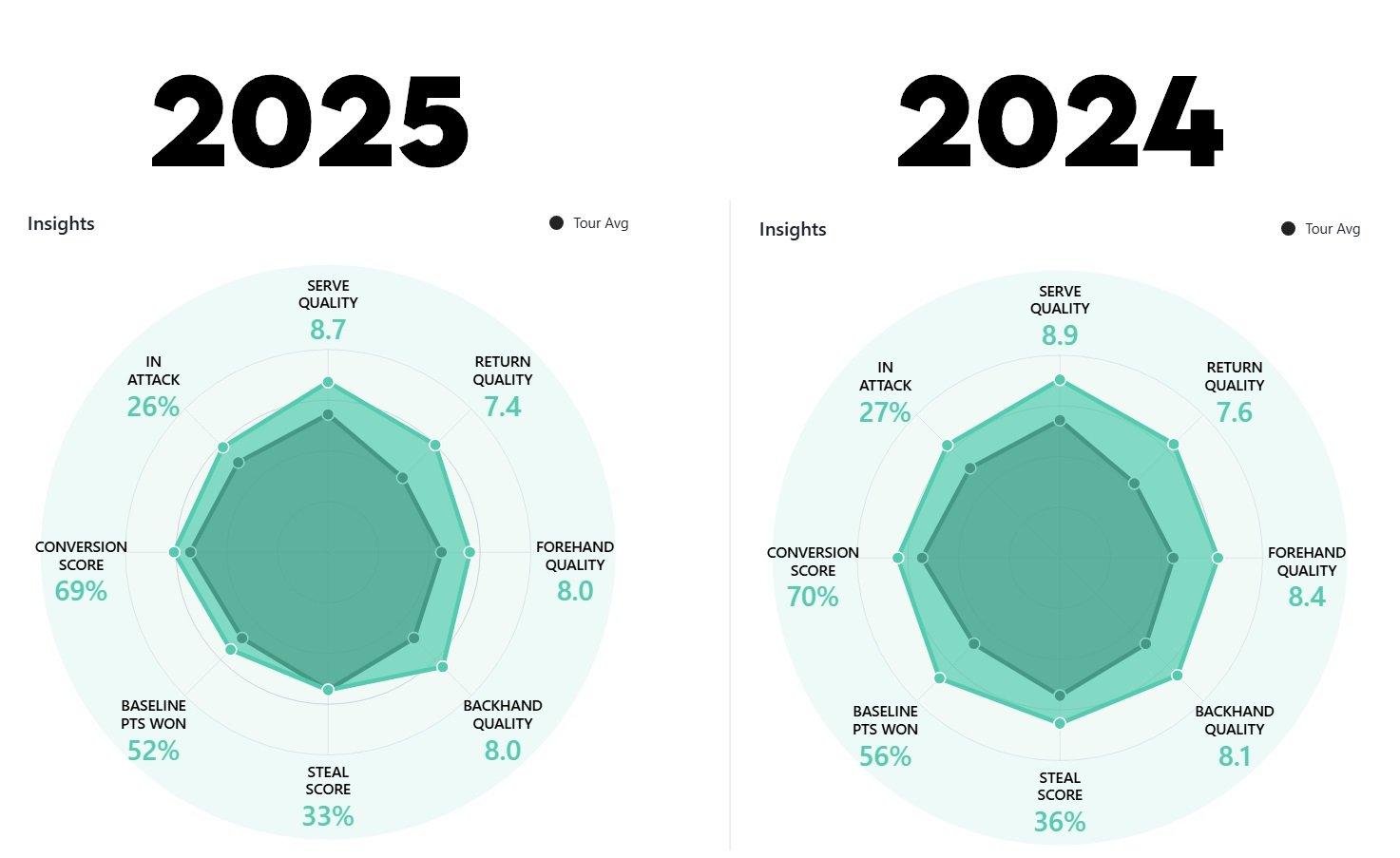 Zverev y su tenis en 2025