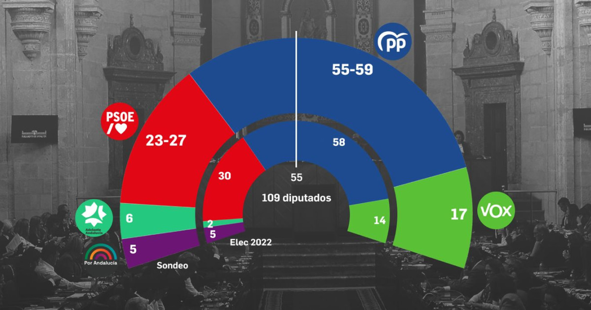 Un tracking interno del PP consolida la mayoría absoluta de Moreno Bonilla mientras el PSOE se desploma