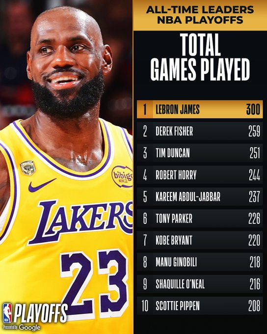 LeBron James se convierte en el primer jugador de la historia de la NBA en jugar 300 partidos de Playoffs