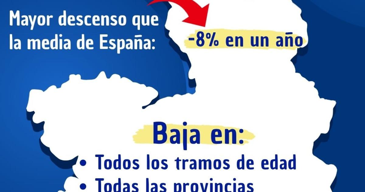 Castilla-La Mancha supera por primera vez las 800.000 personas afiliadas en abril y es la tercera región con mayor caída de paro en el último año