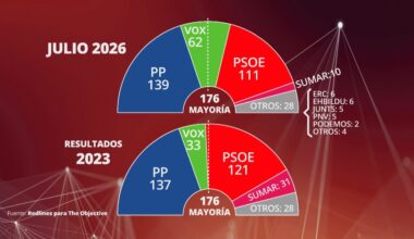 PP y Vox superarían los 200 escaños mientras el bloque de gobierno se hunde: el PSOE pierde fuelle y Sumar se desploma