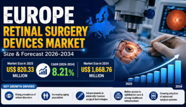 Europe Retinal Surgery Devices Market Set for Strong Growth as Demand for Advanced Eye Care Rises