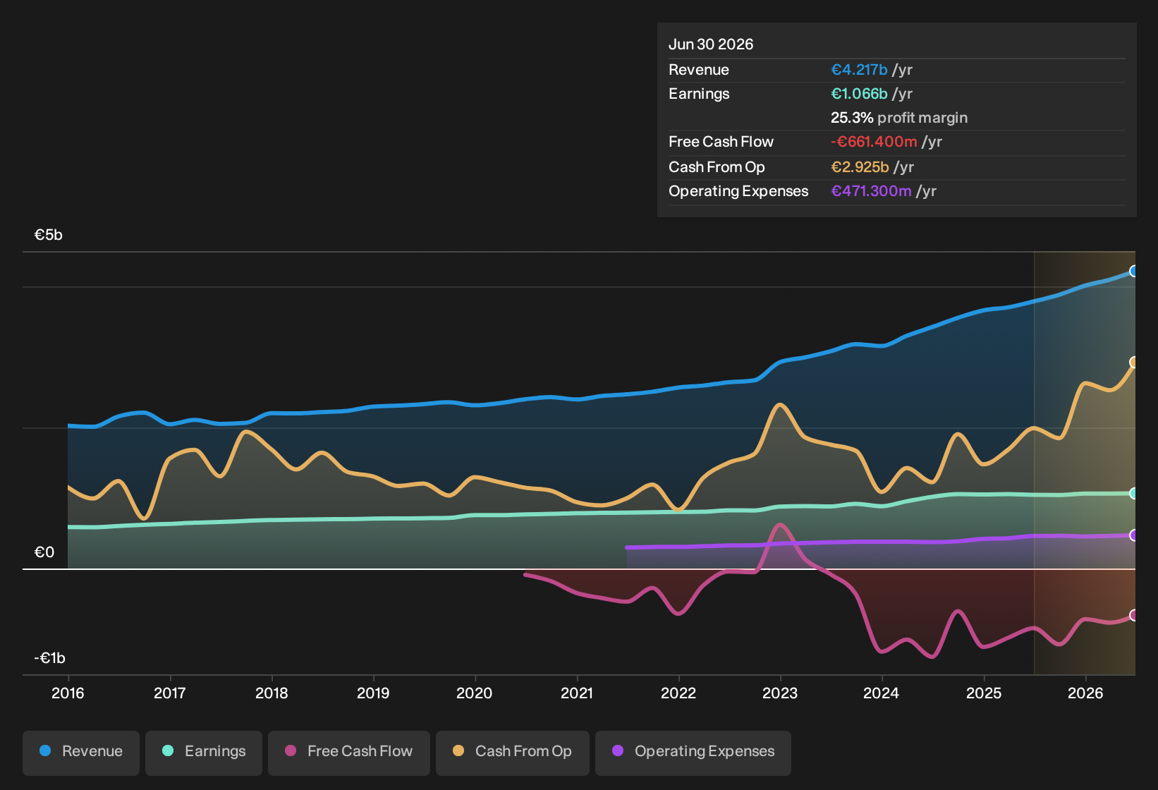 BIT:TRN Earnings & Revenue History as at Oct 2026