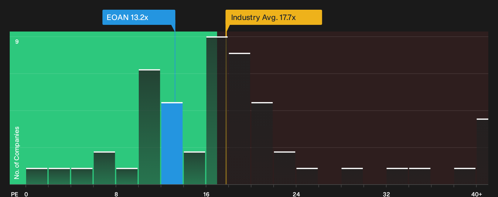 XTRA:EOAN P/E Ratio as at Oct 2026