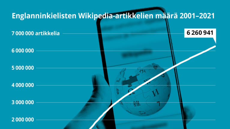 Grafiikka näyttää englanninkielisten Wikipedia-artikkelien määrän kasvun 2001-2021. Vuoden 2001 alussa artikkeleita 0li 36, vuonna 2021 niitä on lähes 6,3 miljoonaa.
