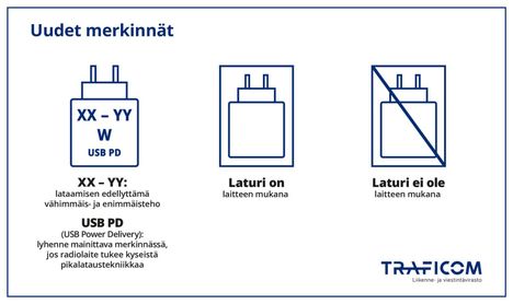 Kuluttaja saa oikeuden ostaa laitteen ilman laturia.