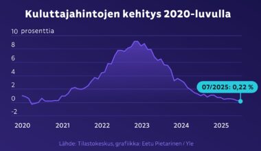 Suomea uhkaa jo deflaatio, ja se voi käydä asuntovelalliselle raskaaksi | Talous