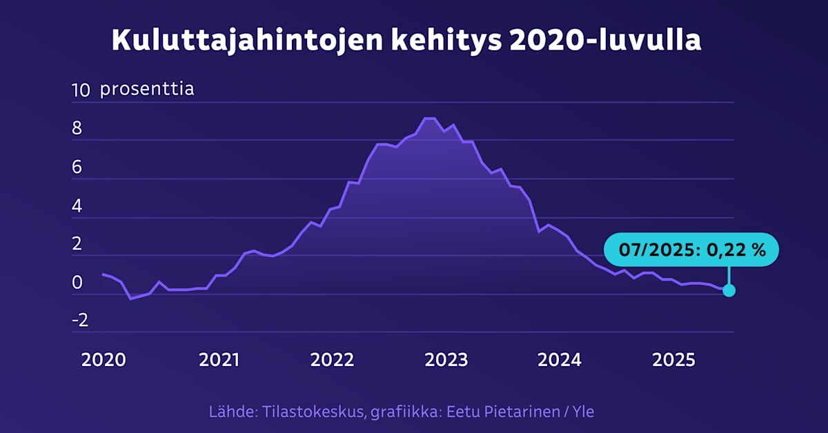Suomea uhkaa jo deflaatio, ja se voi käydä asuntovelalliselle raskaaksi | Talous