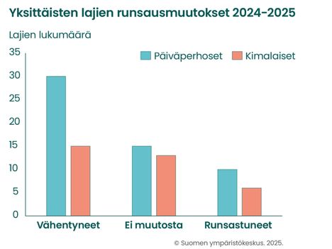 Edellisvuodesta vähentyneiden ja runsastuneiden päiväperhos- ja kimalaislajien lukumäärät. Vasemmalla vähentyneiden, oikealla runsastuneiden lajien määrät. Sekä päiväperhosissa että kimalaisissa oli selvästi enemmän vähentyneitä lajeja.
