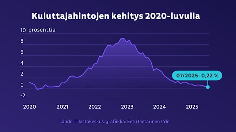 Kuluttajahintojen kehitys 2020-luvulla. Tilanne 07/2025: 0,22 %