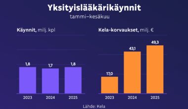 Yksityislääkärien Kela-korvaukset: hallituksen uudistus lähes kolmin­kertaisti kulut, mutta käynnit eivät juuri kasva | Talous