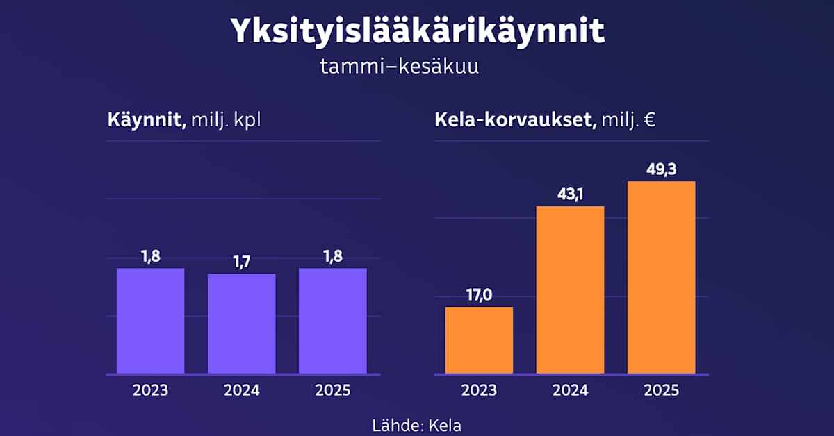 Yksityislääkärien Kela-korvaukset: hallituksen uudistus lähes kolmin­kertaisti kulut, mutta käynnit eivät juuri kasva | Talous