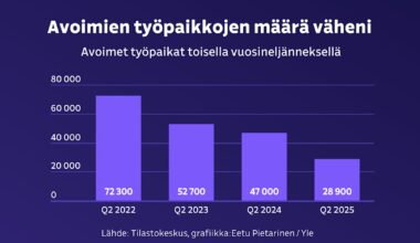 Nyt tuli karut luvut – avoimien työpaikkojen määrä väheni 38 prosenttia, selvitimme, mistä on kyse | Talous
