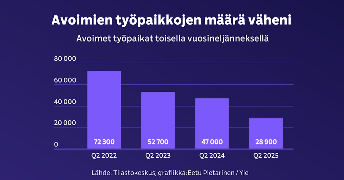 Nyt tuli karut luvut – avoimien työpaikkojen määrä väheni 38 prosenttia, selvitimme, mistä on kyse | Talous