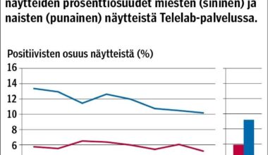Klamydian ja tippurin Internet-pohjaisen kotinäytteenottopalvelun tulokset Vantaalla