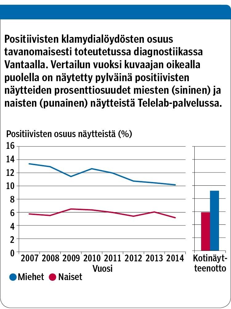 Klamydian ja tippurin Internet-pohjaisen kotinäytteenottopalvelun tulokset Vantaalla