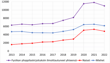 Missä fysiikan kirjoittaneet naiset ovat? Tutkimus avaa lukiolaisten motivaatioita opiskella fysiikkaa