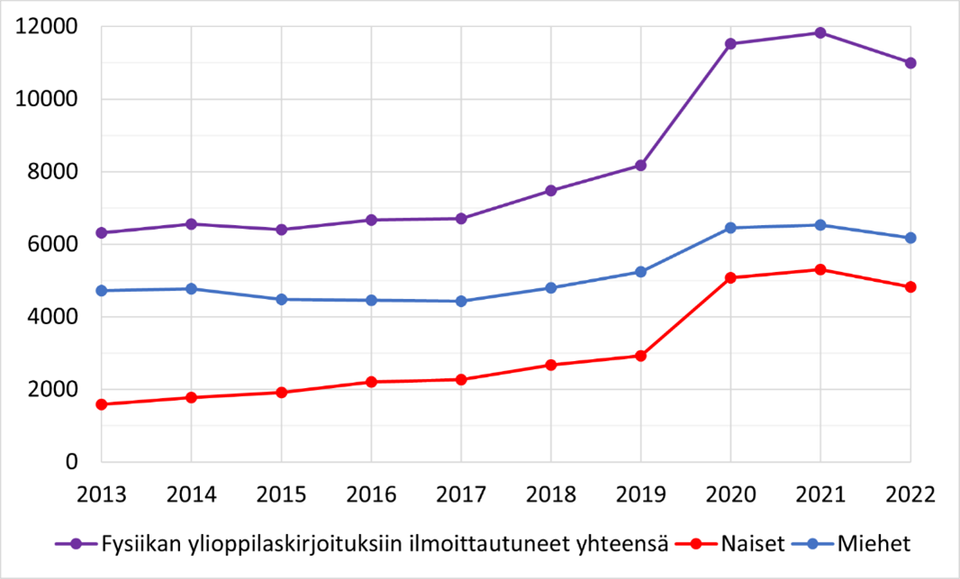 Missä fysiikan kirjoittaneet naiset ovat? Tutkimus avaa lukiolaisten motivaatioita opiskella fysiikkaa