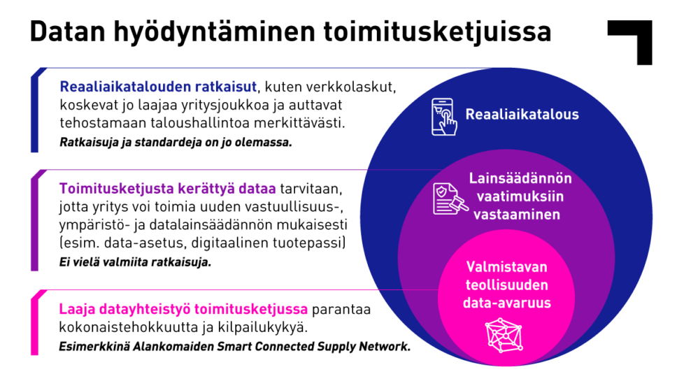 Kaaviokuva datan hyödyntämisestä toimitusketjuissa