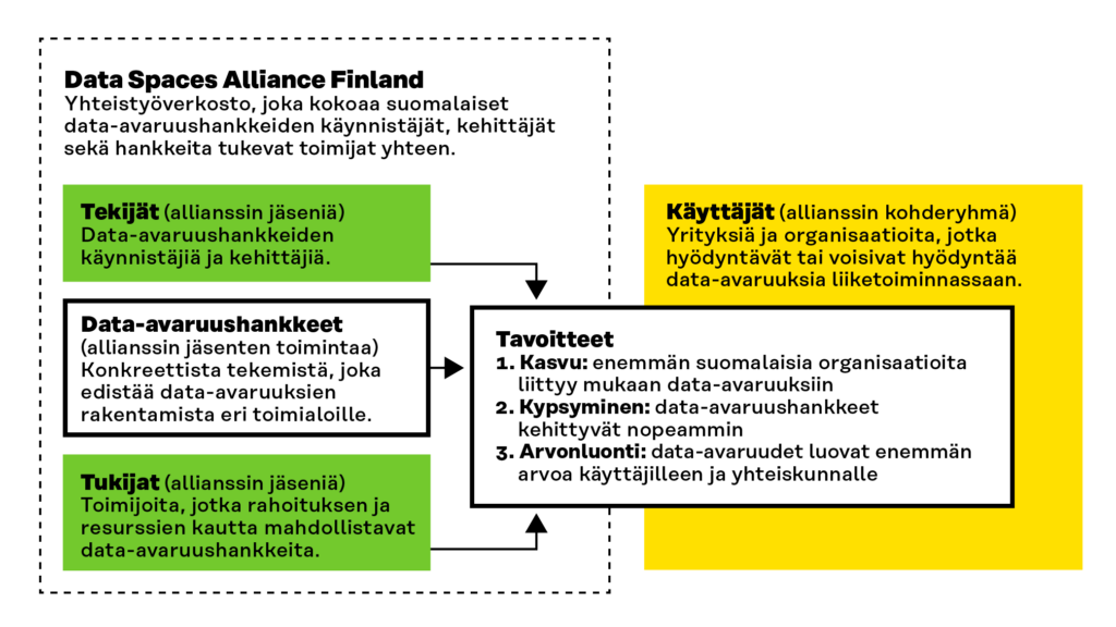 Data Spaces Alliance Finland on yhteistyöverkosto, joka tuo suomalaisten data-avaruushankkeiden käynnistäjät, kehittäjät ja hankkeita tukevat toimijat yhteen.

Tekijät ovat data-avaruushankkeiden käynnistäjiä ja kehittäjiä. He ovat allianssin jäseniä.

Tukijat ovat toimijoita, jotka rahoituksen ja resurssien kautta mahdollistavat data-avaruushankkeita. He ovat myös allianssin jäseniä.

Käyttäjät ovat yrityksiä ja organisaatioita, jotka hyödyntävät tai voisivat hyödyntää data-avaruuksia liiketoiminnassaan. He ovat allianssin toiminnan kohderyhmä.

Allianssilla on kolme tavoitetta.

1. Kasvu: enemmän suomalaisia organisaatioita liittyy mukaan data-avaruuksiin.

2. Kypsyminen: data-avaruushankkeet kehittyvät nopeammin.

3. Arvonluonti: data-avaruudet luovat enemmän arvoa käyttäjilleen ja yhteiskunnalle.