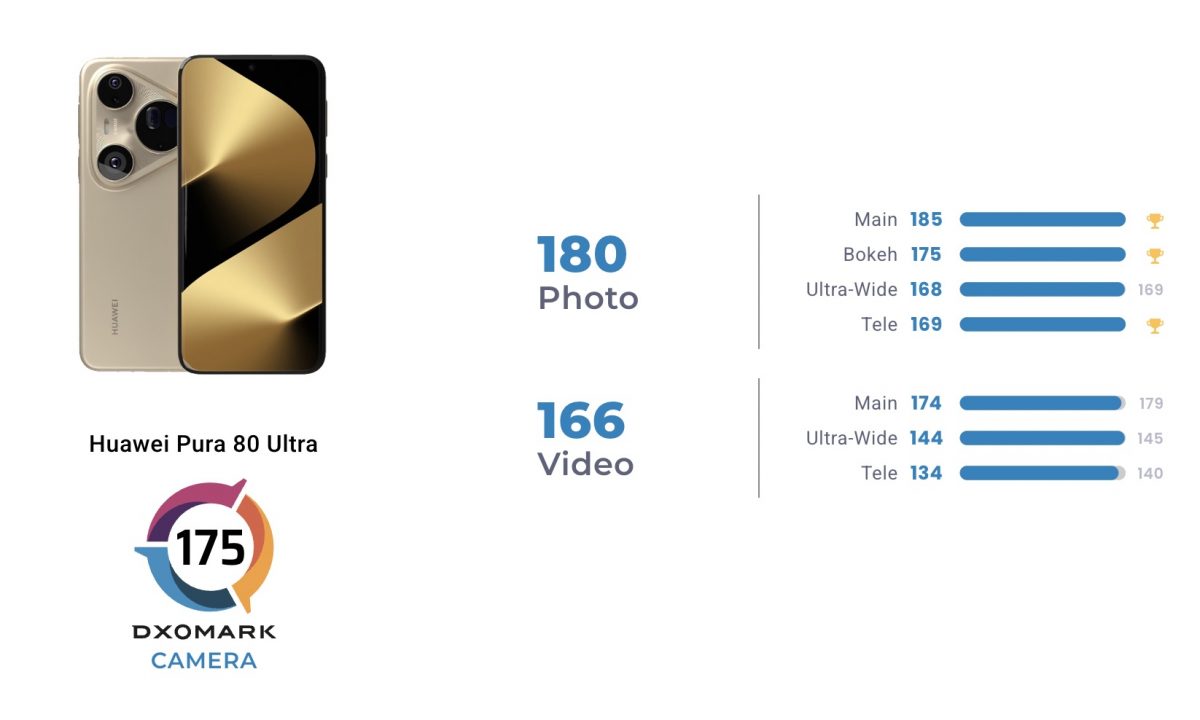 Huawei Pura 80 Ultra DxoMarkin arvostelussa.
