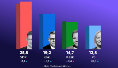Ylen kannatusmittaus: SDP:n kannatus on korkeimmillaan 20 vuoteen | Politiikka
